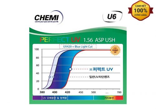 Tròng Kính ChemiLens Perfect UV 1.56 ASP U6
