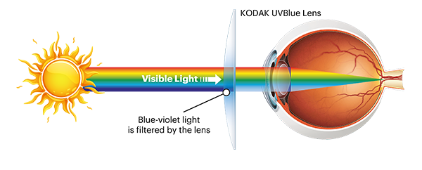 KODAK UVBlue Lens 02