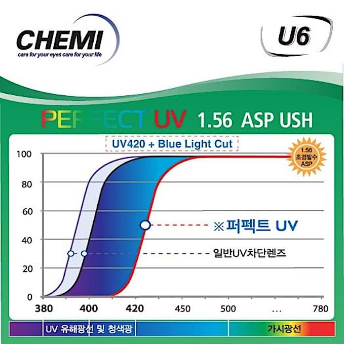 Tròng kính Chống Ánh Sáng Xanh Chemi U6 1.56