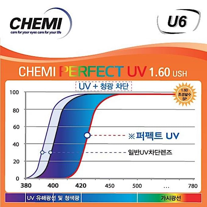 Tròng kính Chống Ánh Sáng Xanh Chemi U6 1.60