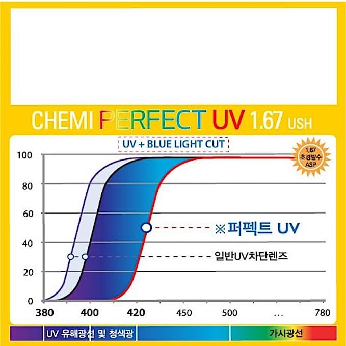 Tròng kính Chống Ánh Sáng Xanh Chemi U6 1.67 ASP