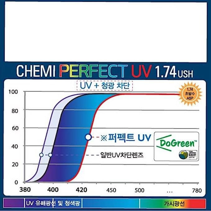 Trong kinh Chong Anh Sang Xanh Chemi U6 1.74 ASP